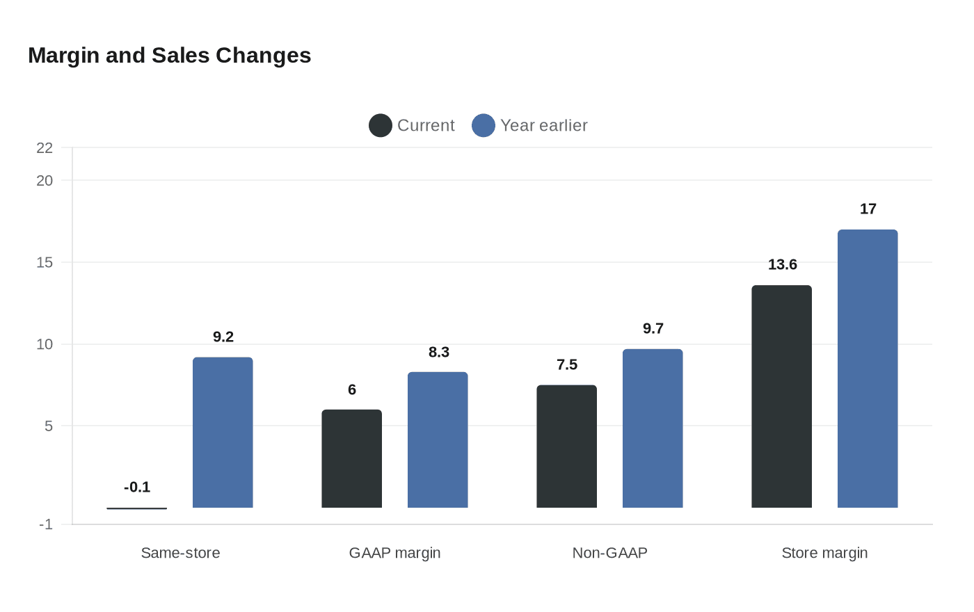 Margin and Sales Changes