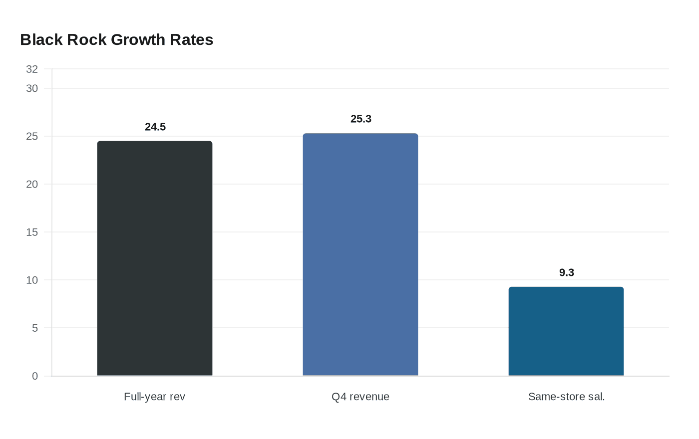 Black Rock Growth Rates