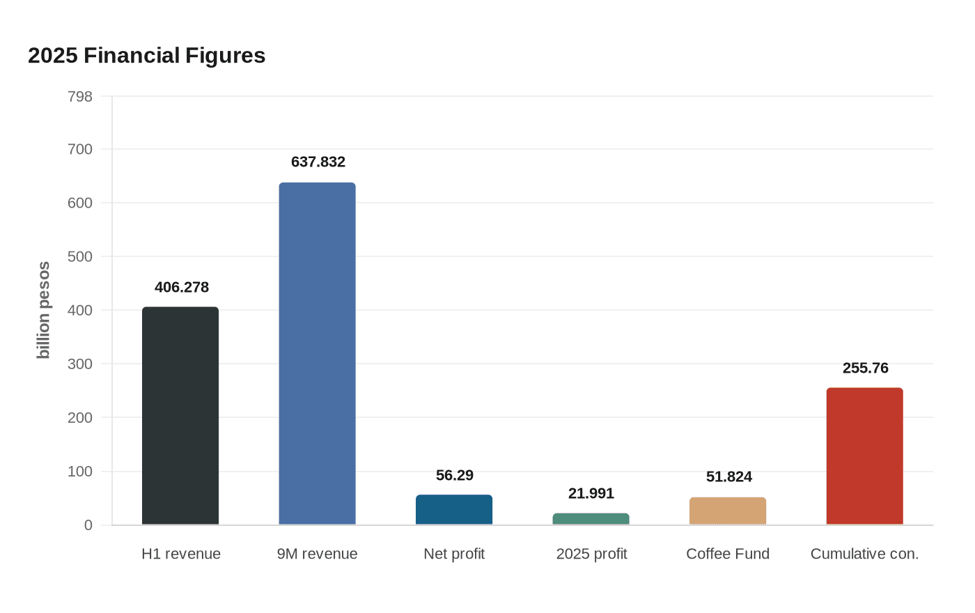 2025 Financial Figures