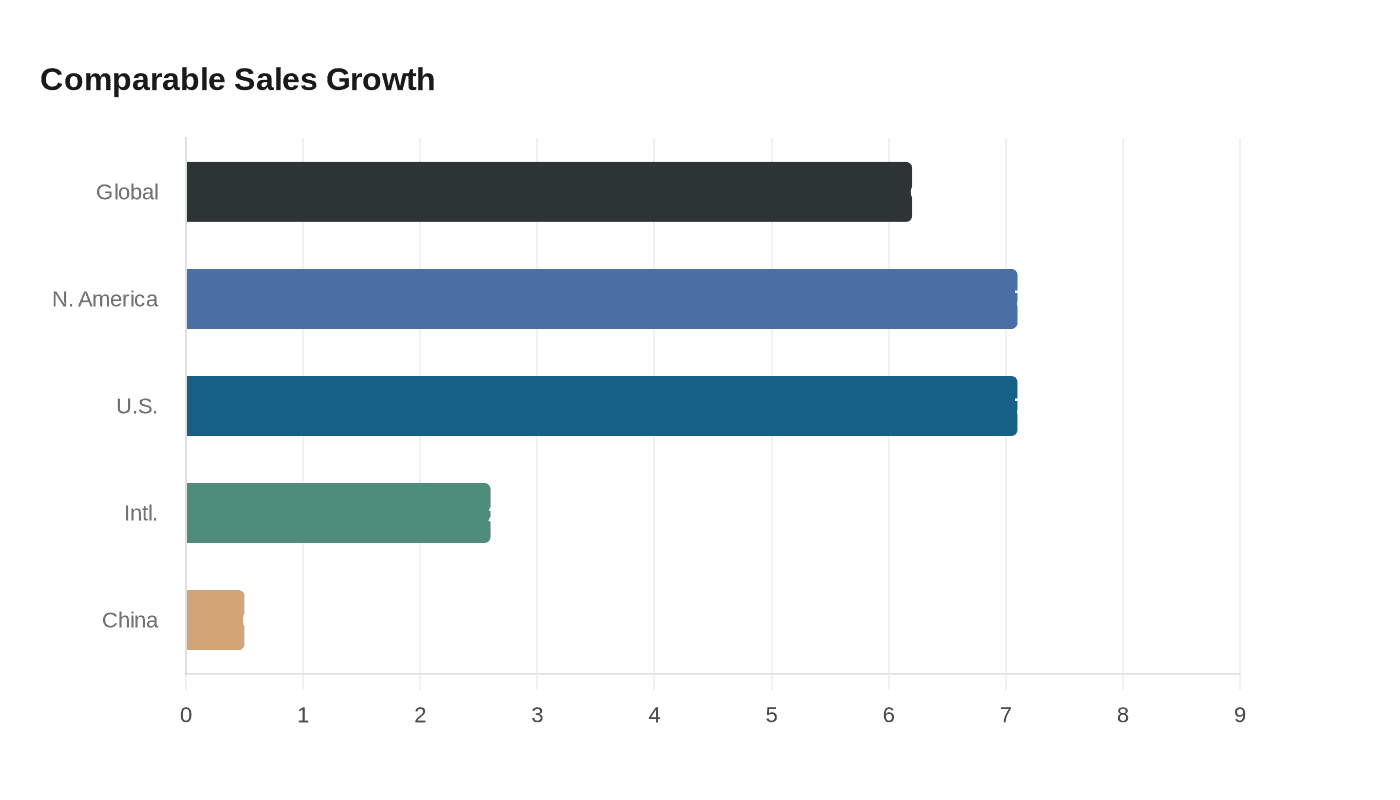 Comparable Sales Growth