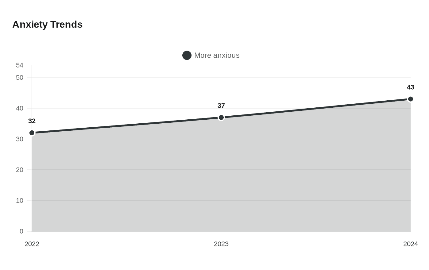 Anxiety Trends