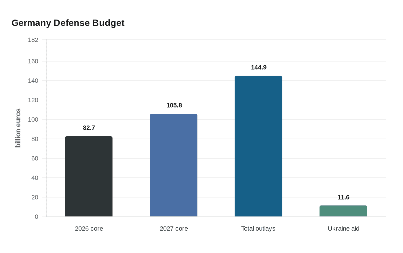 Germany Defense Budget