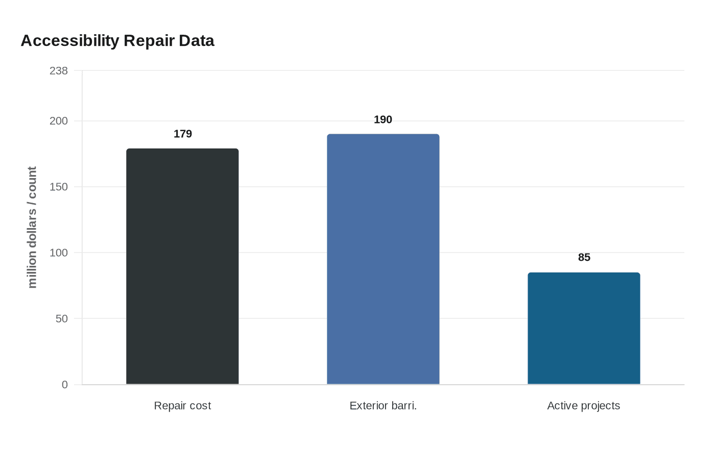 Accessibility Repair Data
