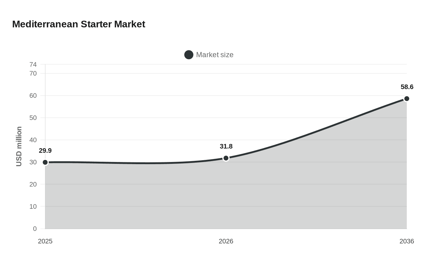 Mediterranean Starter Market