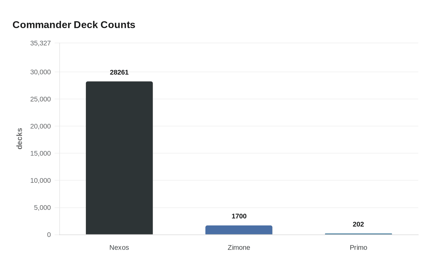 Commander Deck Counts