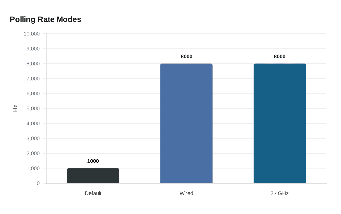 Polling Rate Modes