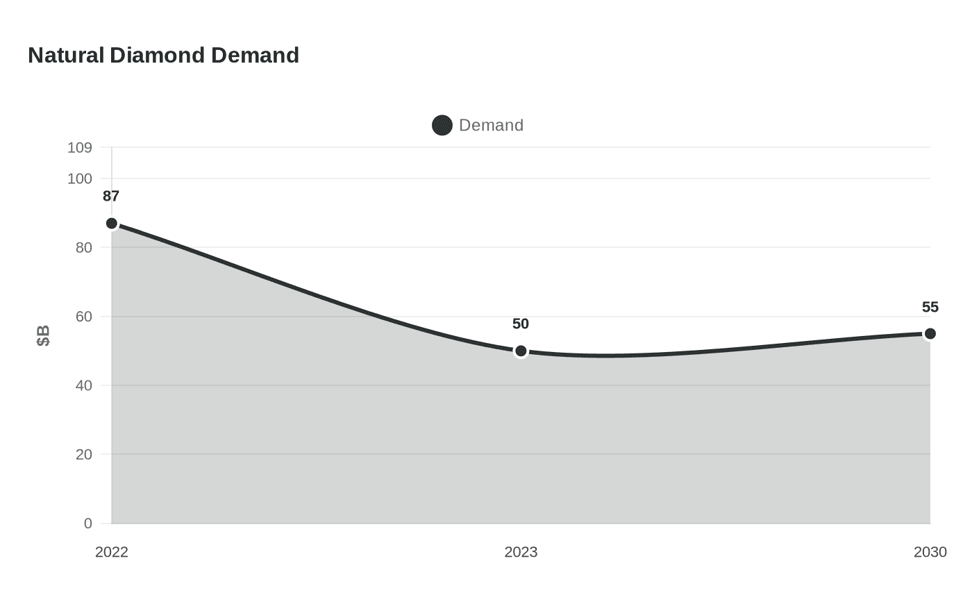Natural Diamond Demand