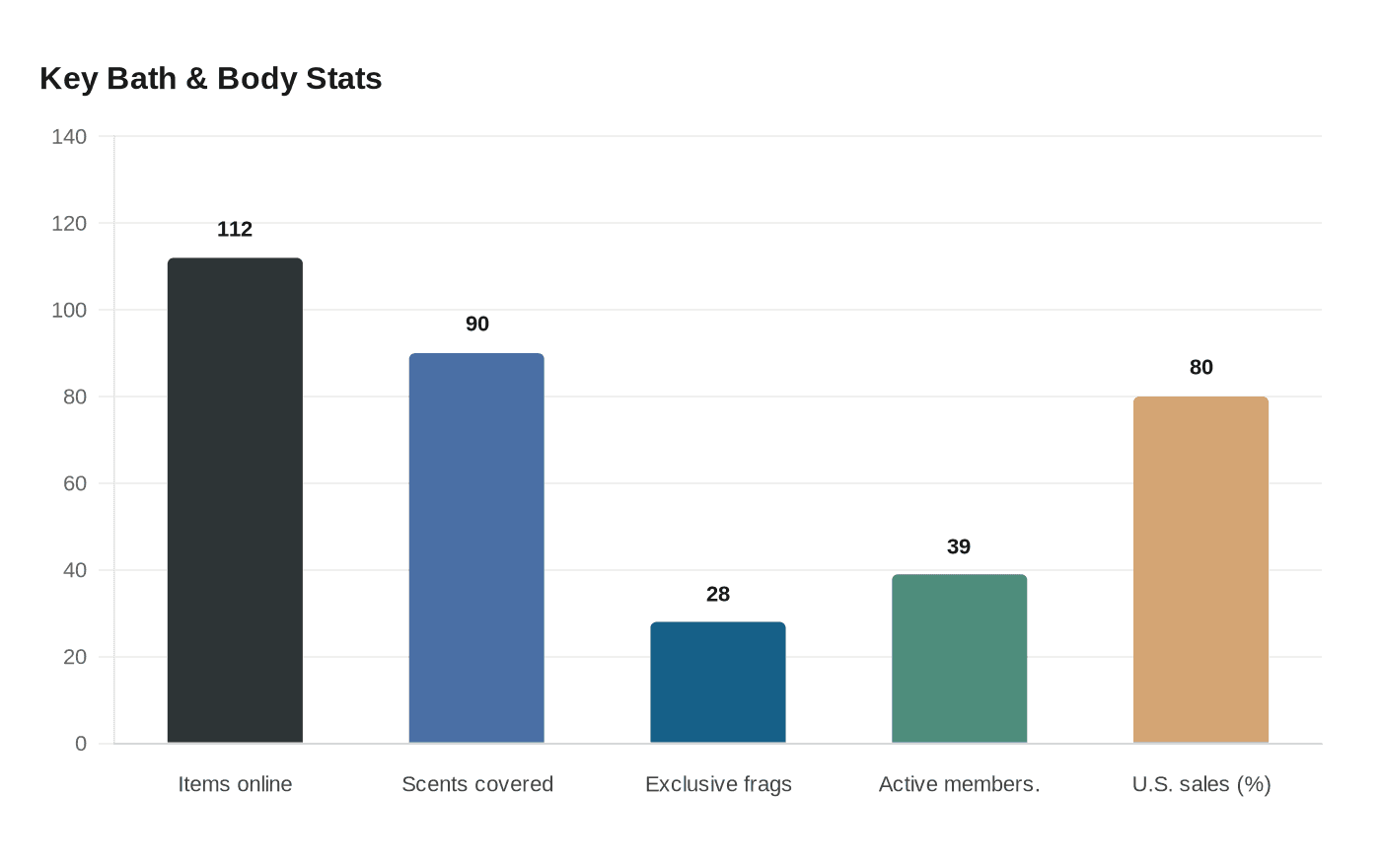 Key Bath & Body Stats