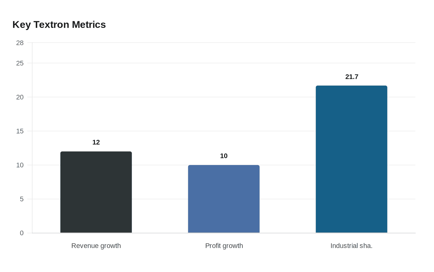Key Textron Metrics