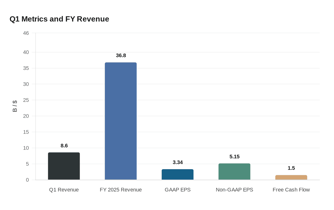 Amgen Revenue Rises 6%, New Drugs Offset Patent Pressure