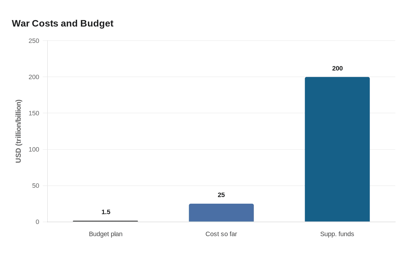 War Costs and Budget