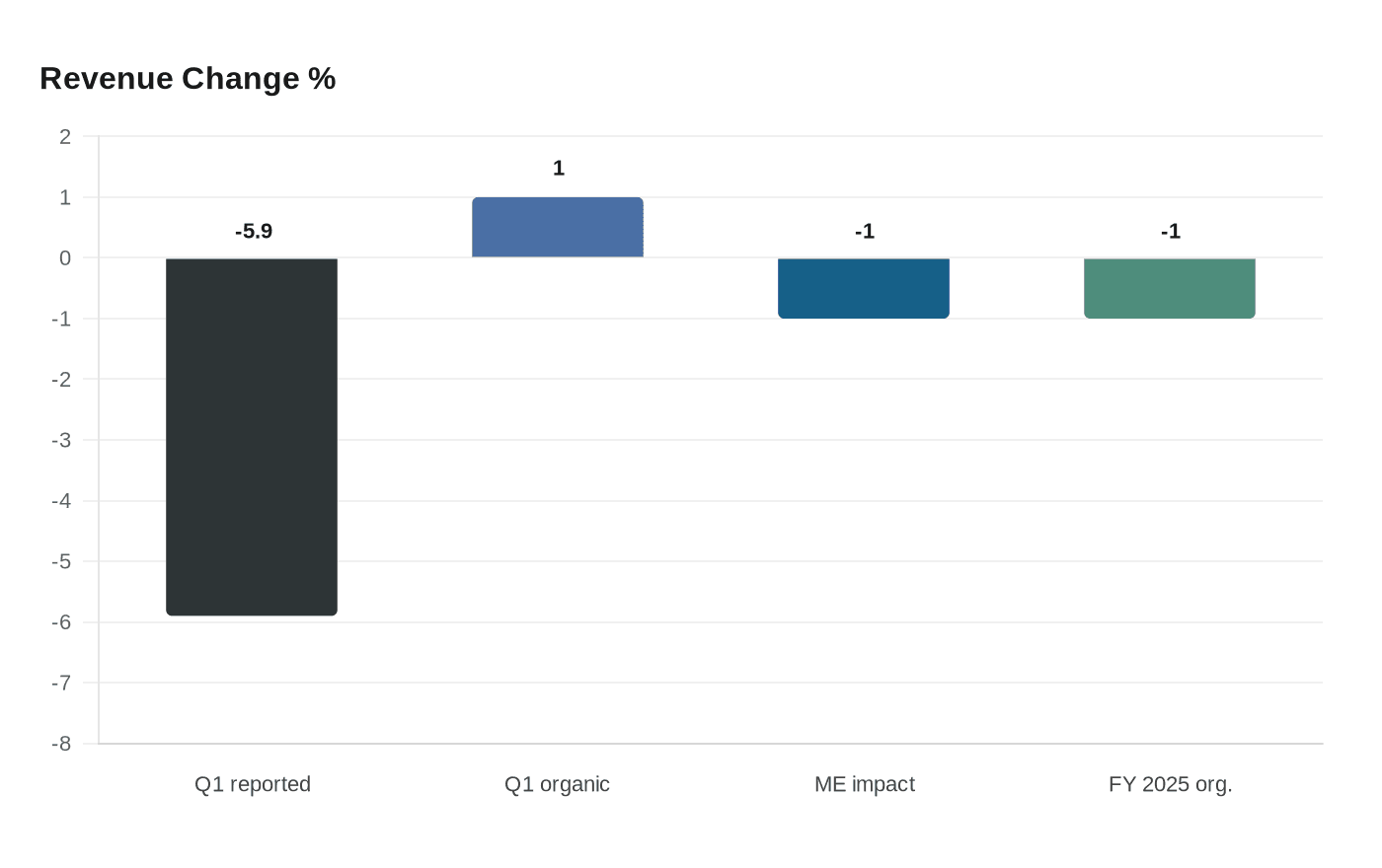Revenue Change %