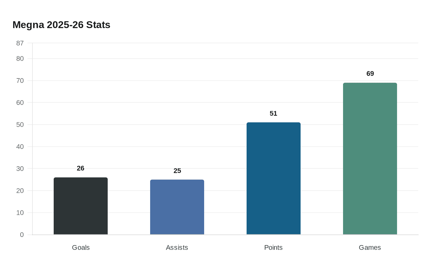 Megna 2025-26 Stats
