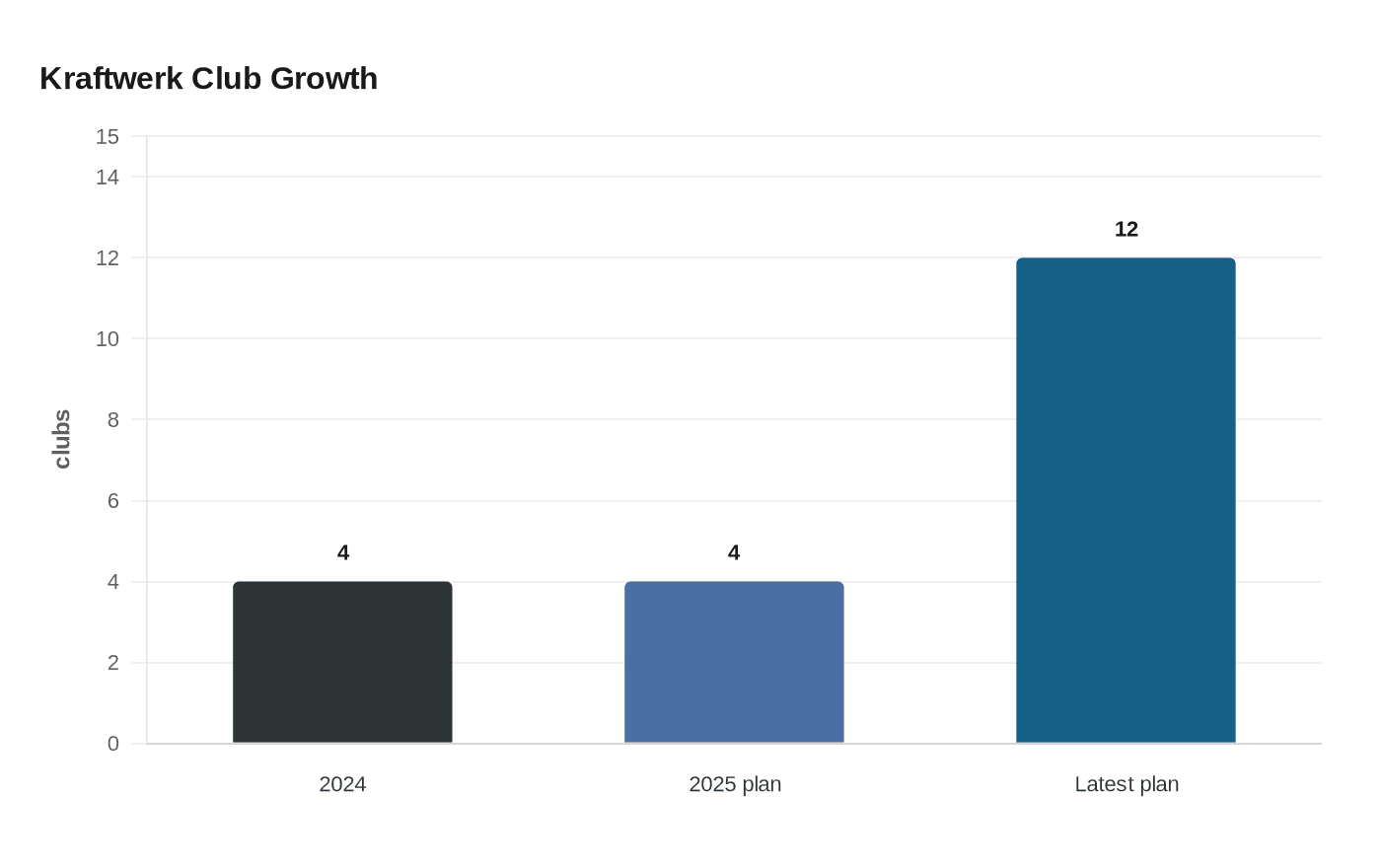 Kraftwerk Club Growth