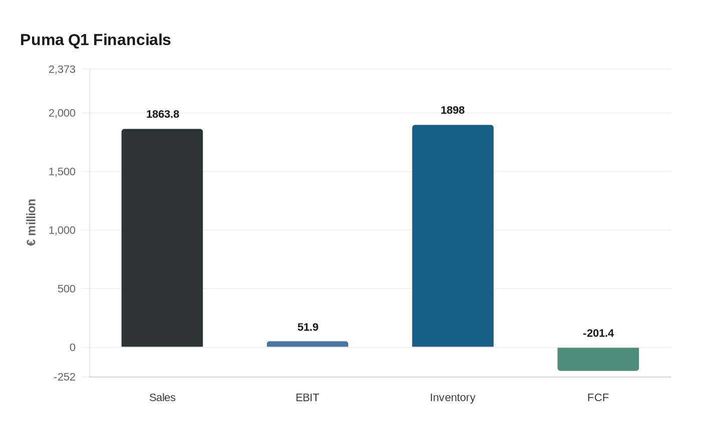 Puma Q1 Financials