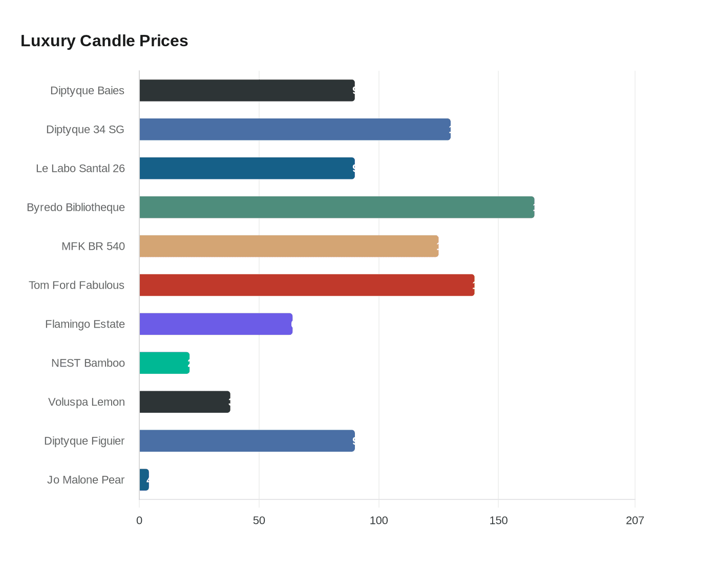 Luxury Candle Prices