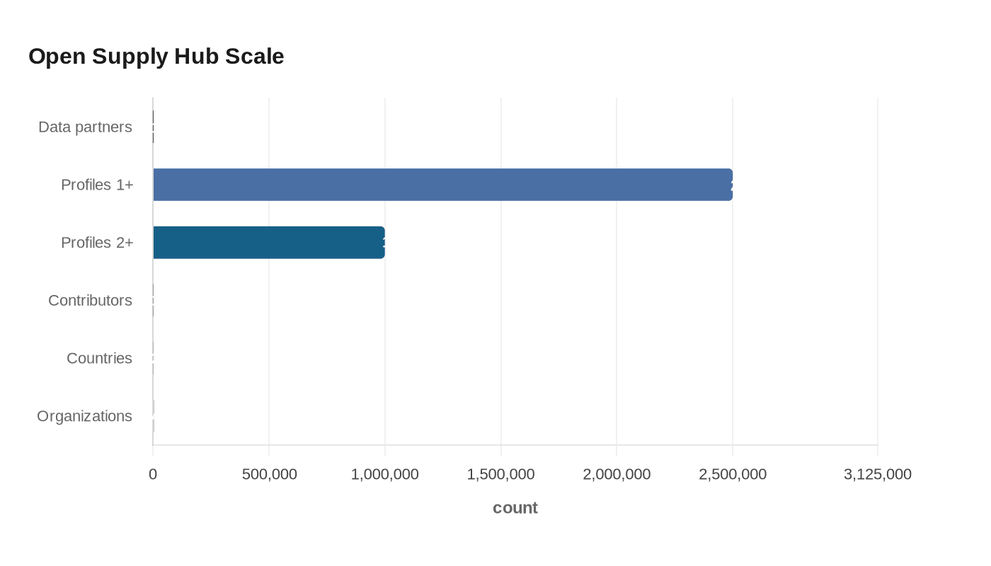 Open Supply Hub Scale