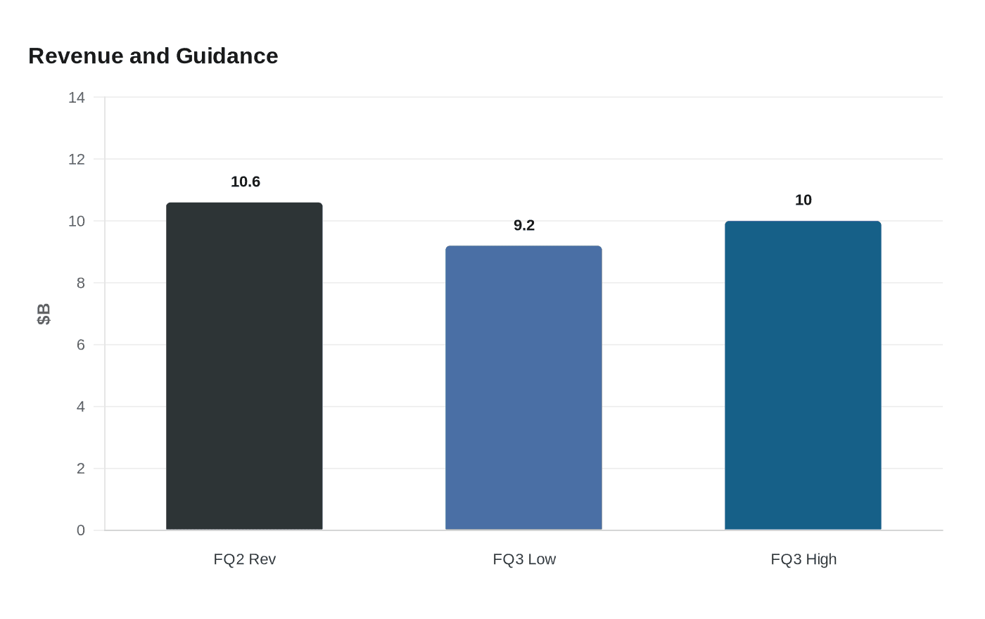 Revenue and Guidance
