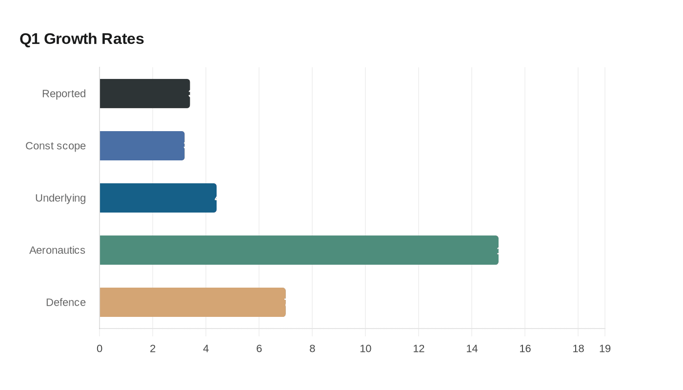 Q1 Growth Rates