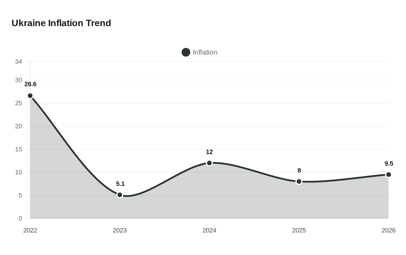 Ukraine Inflation Trend
