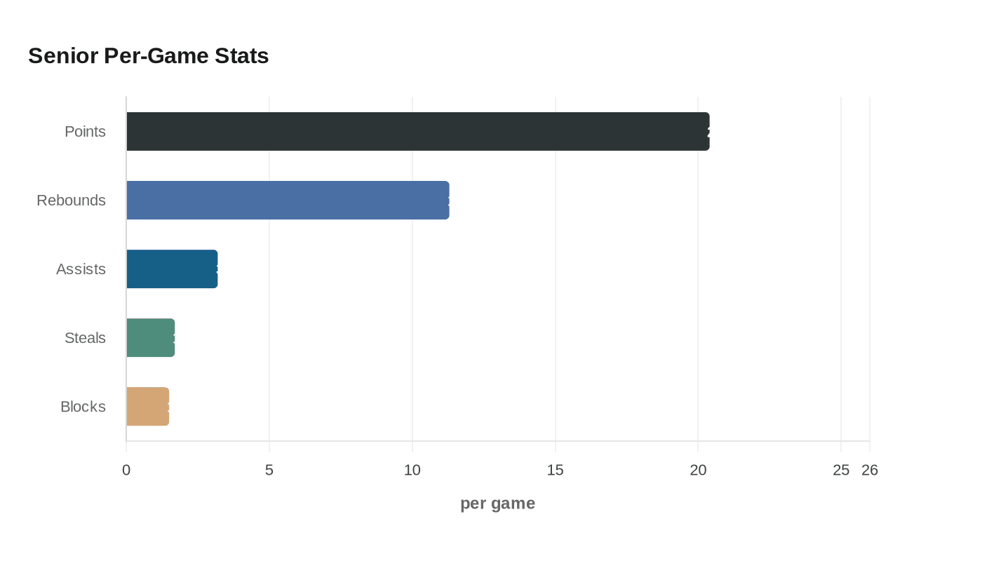 Senior Per-Game Stats