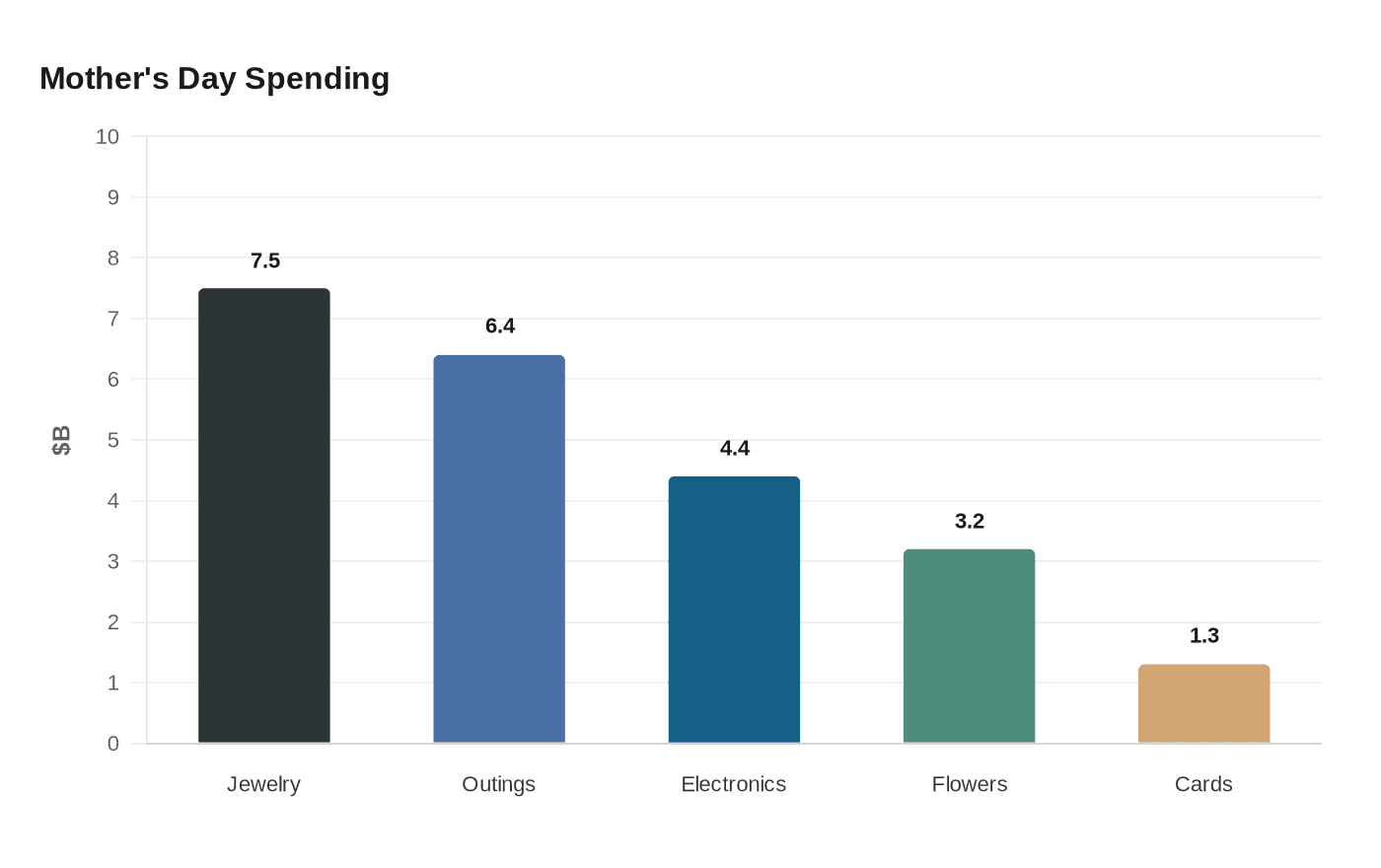 Mother's Day Spending