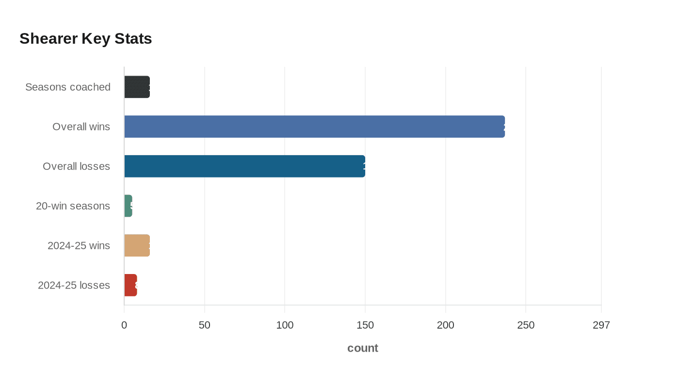 Shearer Key Stats
