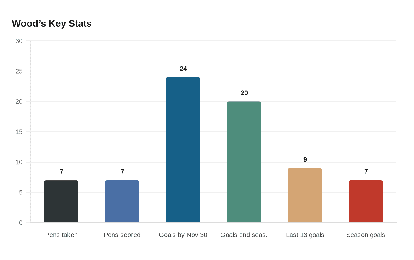 Wood’s Key Stats
