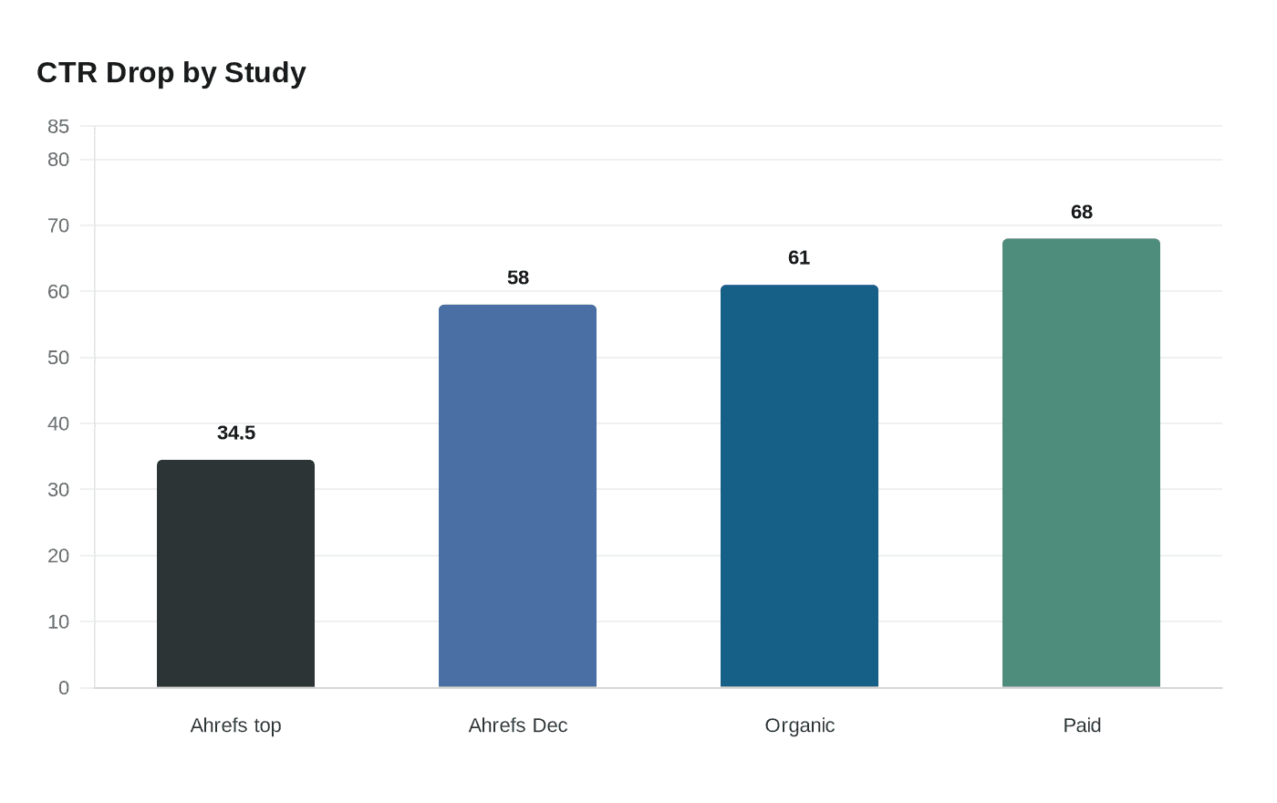 CTR Drop by Study