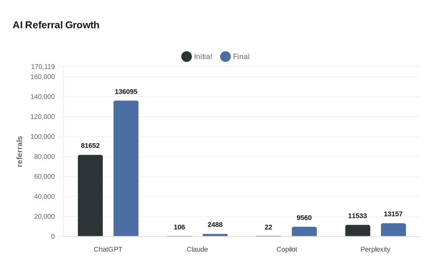 AI Referral Growth