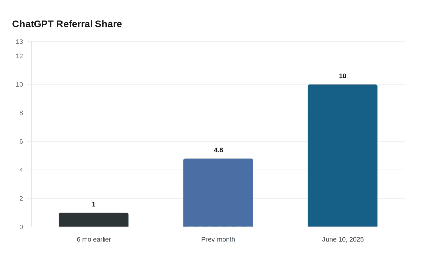 ChatGPT Referral Share