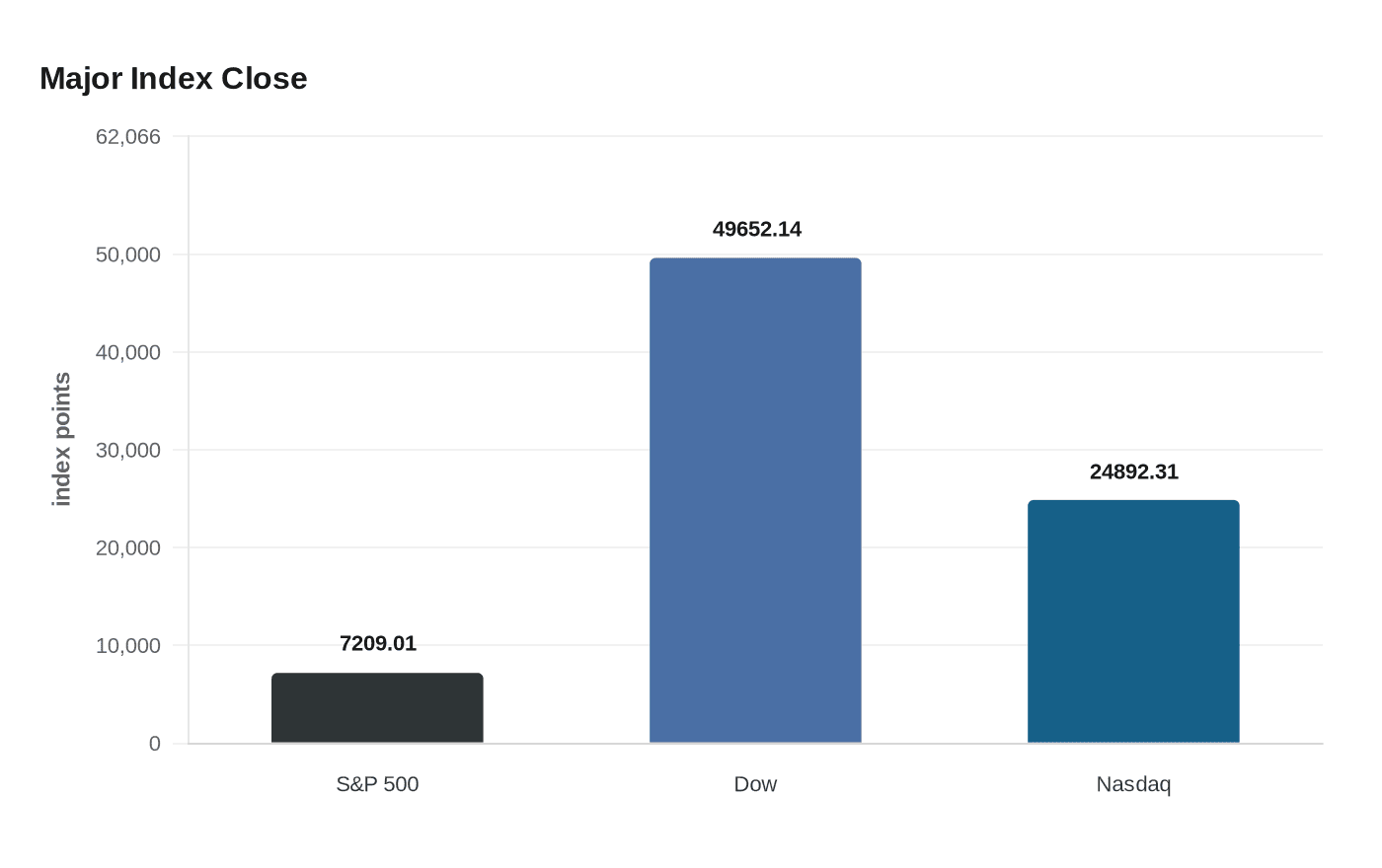 Major Index Close