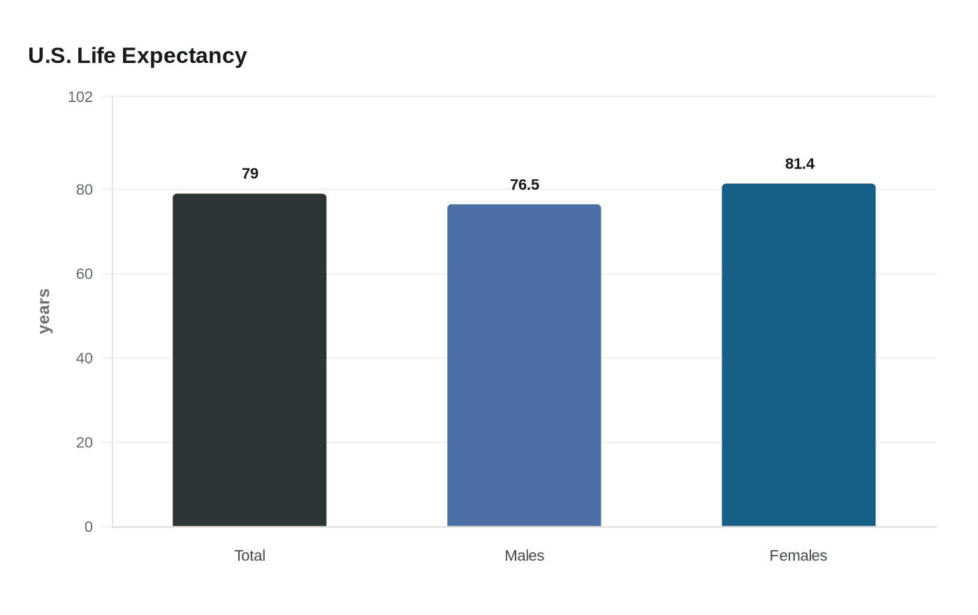 U.S. Life Expectancy