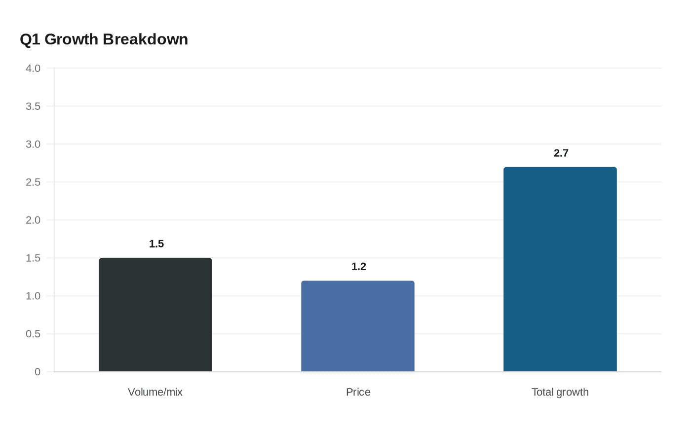 Q1 Growth Breakdown
