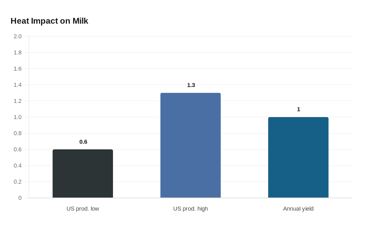 Heat Impact on Milk