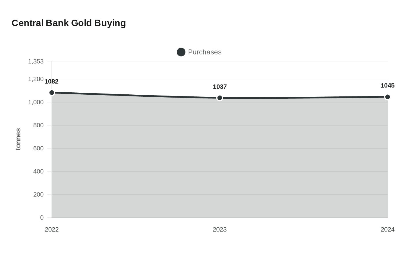 Central Bank Gold Buying