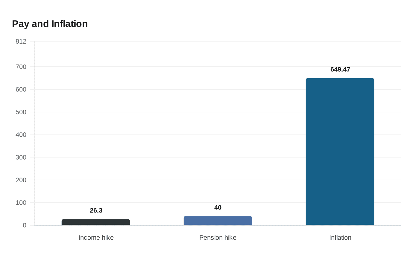 Pay and Inflation