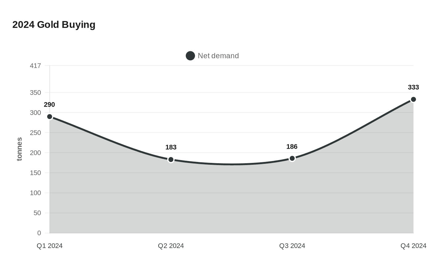 2024 Gold Buying