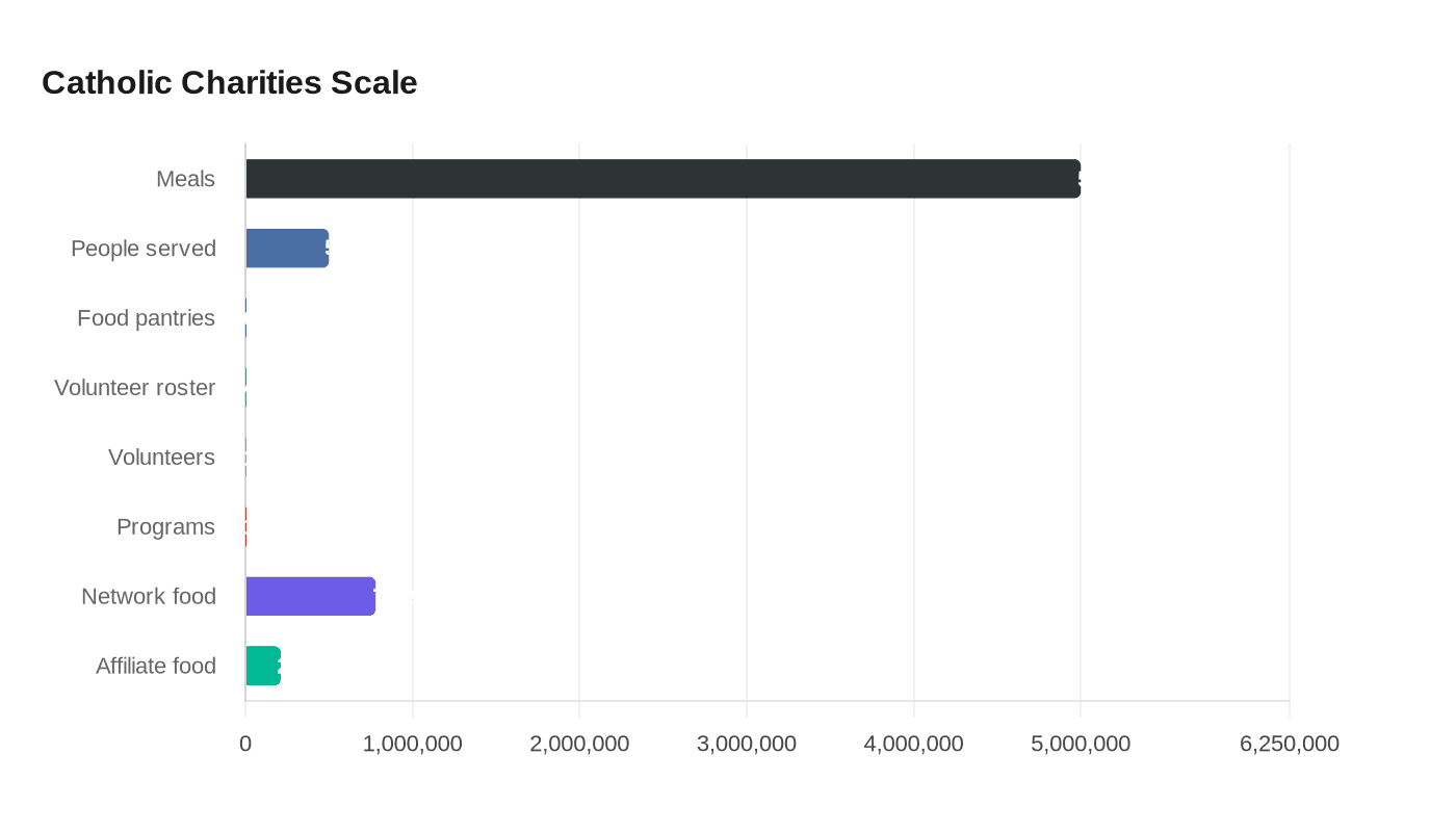 Catholic Charities Scale