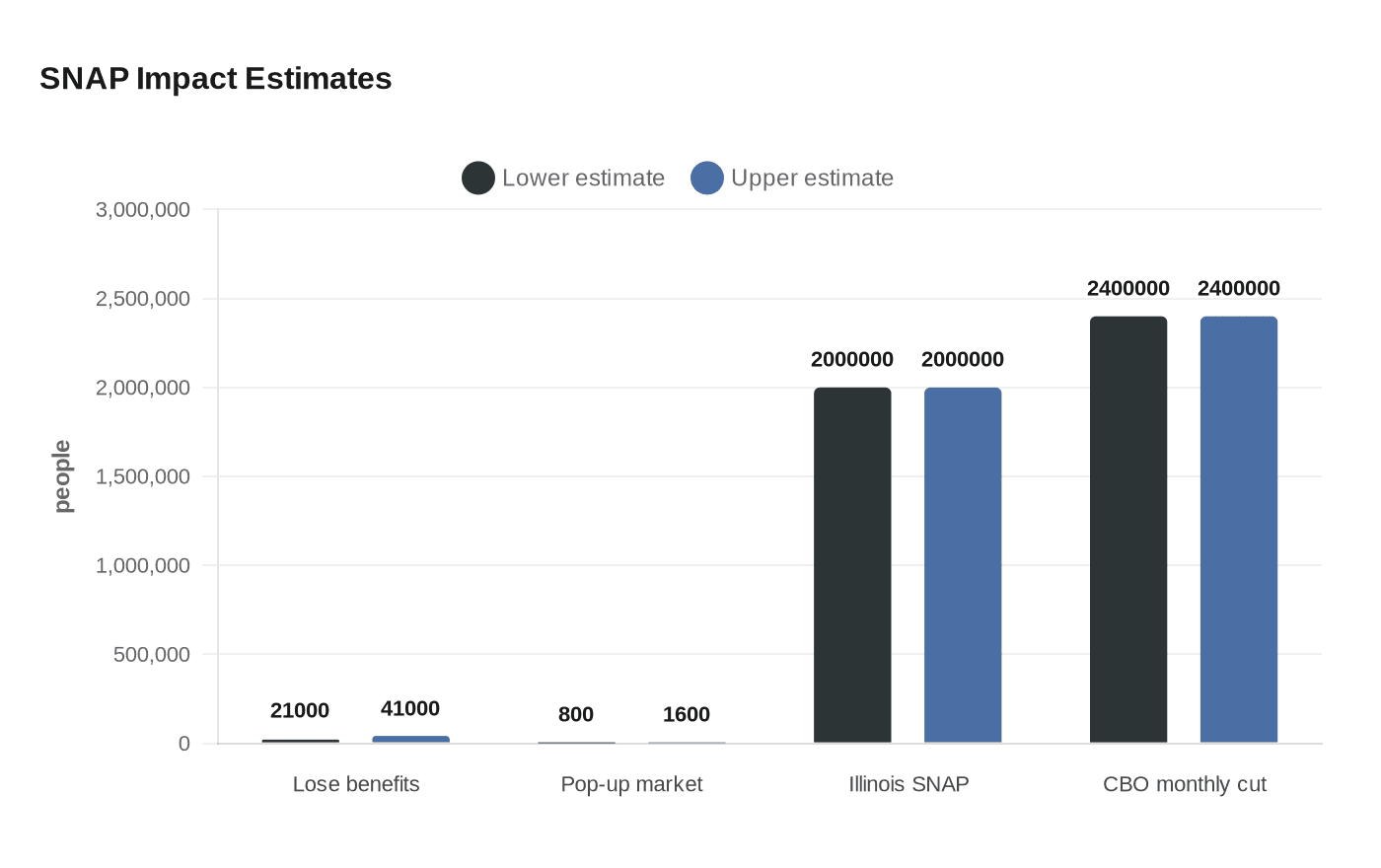 SNAP Impact Estimates