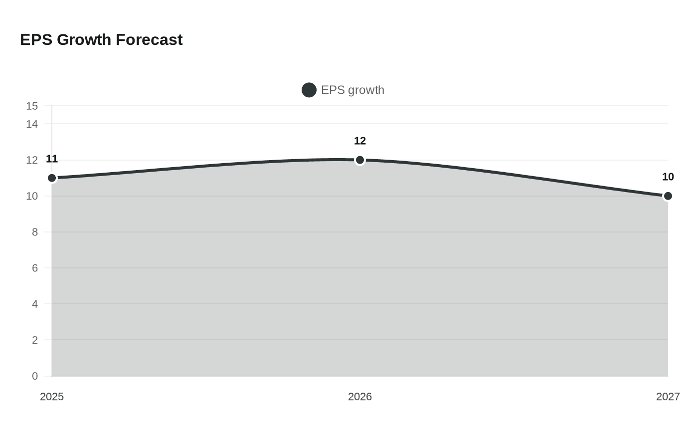 EPS Growth Forecast