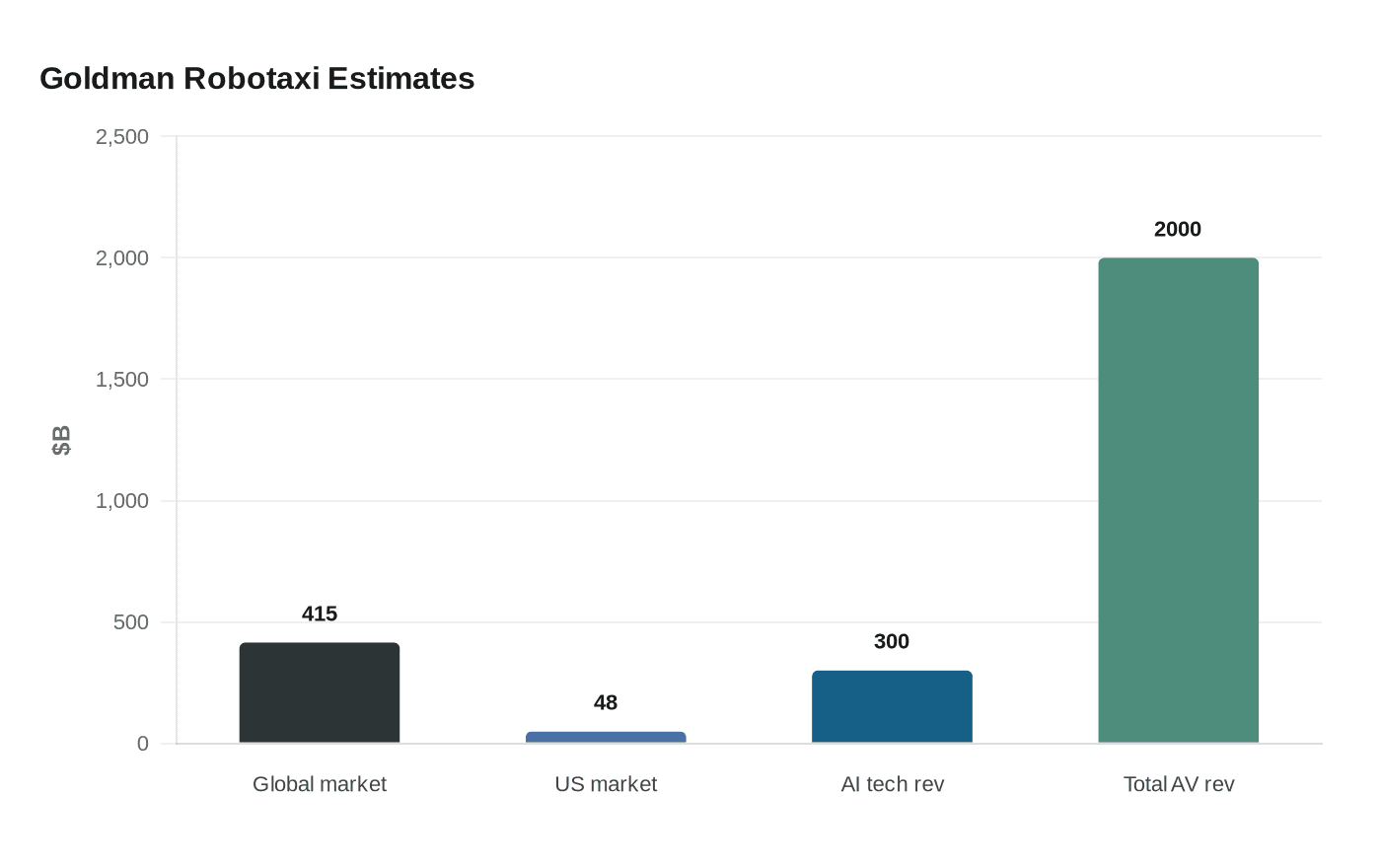 Goldman Sachs sees $415 billion robotaxi market by 2035