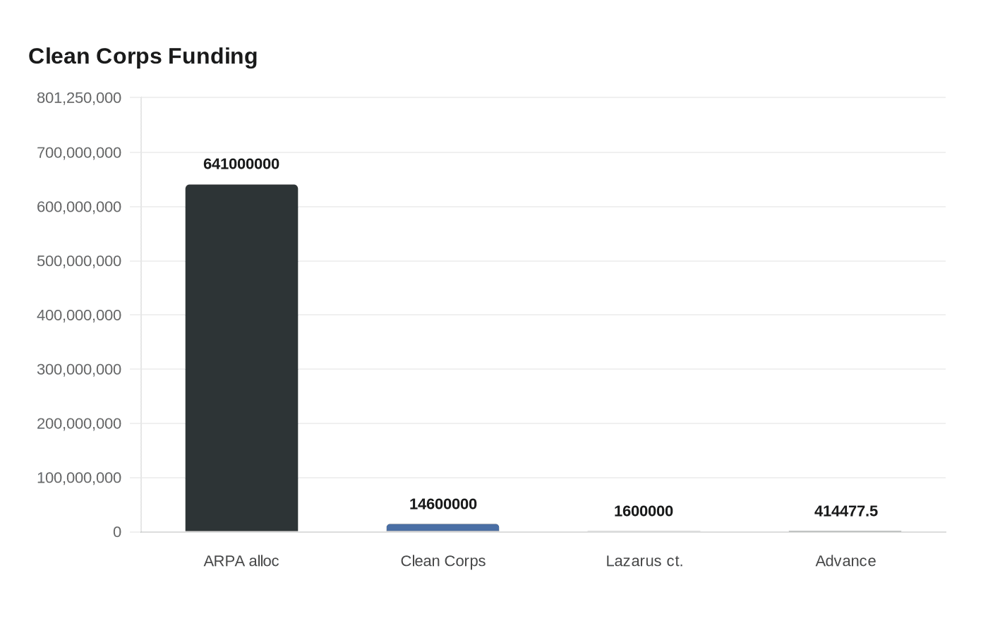Clean Corps Funding