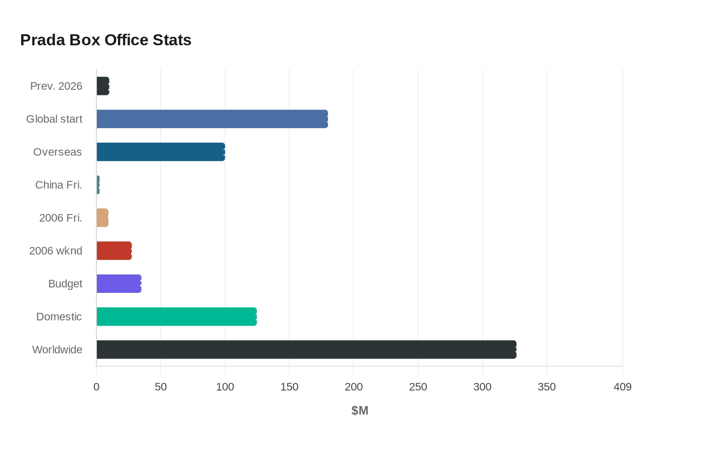 Prada Box Office Stats
