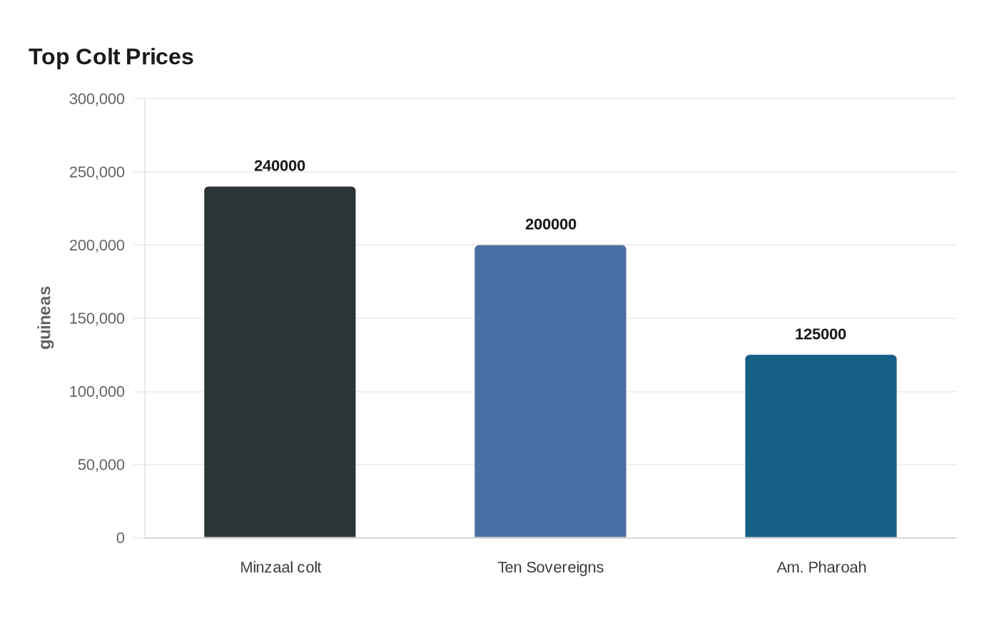 Top Colt Prices