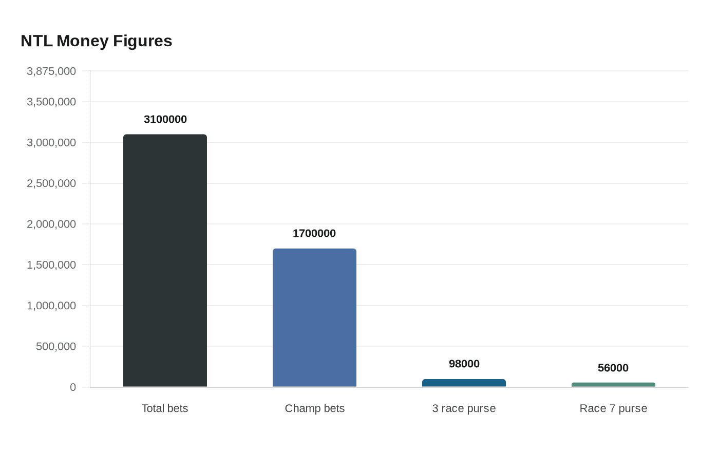 NTL Money Figures