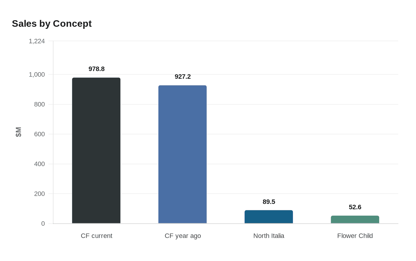 Sales by Concept