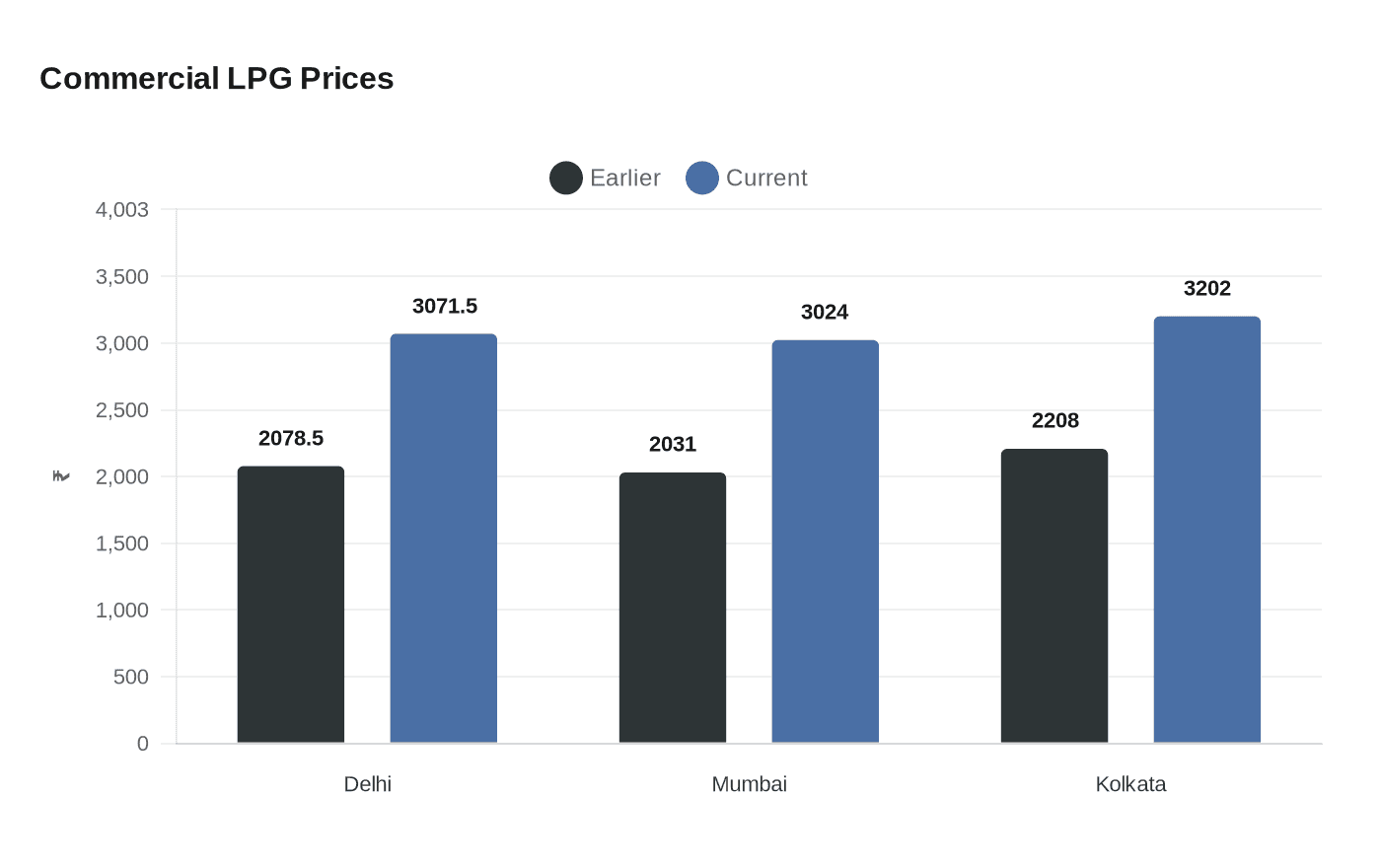Commercial LPG prices surge again, restaurants warn of possible closures