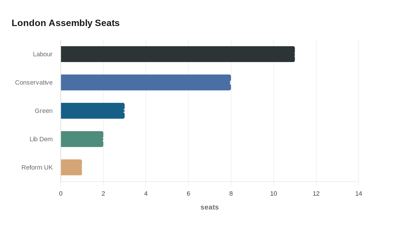 London Assembly Seats