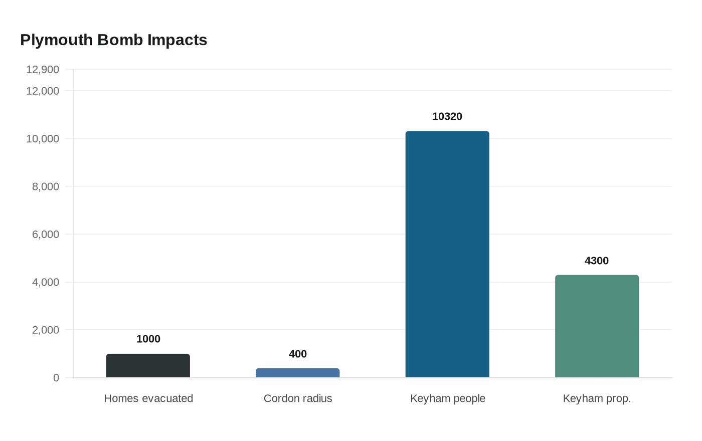 Plymouth Bomb Impacts